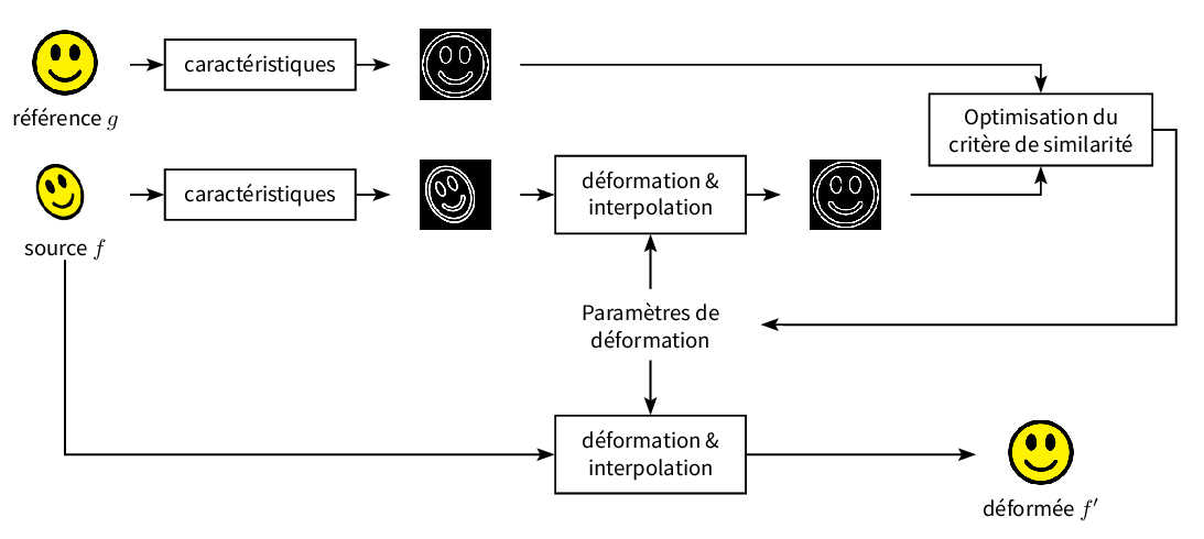 Image registration.
In this example, the characteristics are the edges, but they can be other informations like keypoints.
