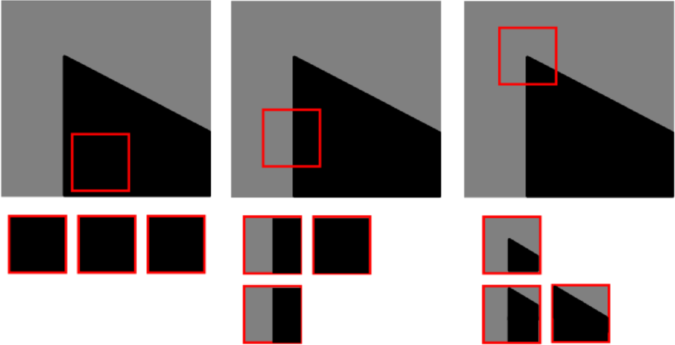 Principle of Moravec detector.
From left to right :
on a flat area, small shifts in the sub-image (in red) do not cause any change;
on a contour, we observe changes in only one direction;
around a corner there are significant changes in all directions.