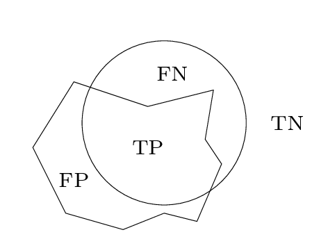 Definition of true positive (TP), false positive (FP), true negative (VN) and false negative (FN).