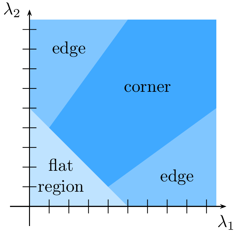 Decision to be taken in function of the eigenvalues.