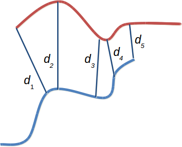 Distance entre deux courbes avec l’algorithme ICP.