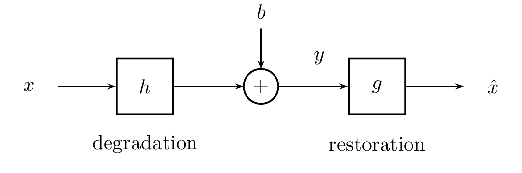 Deconvolution model.