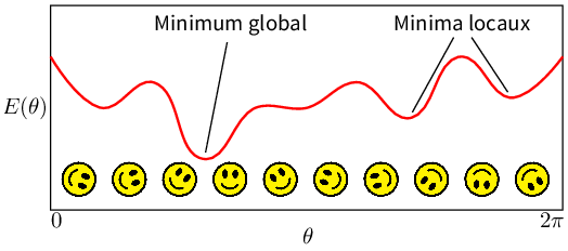 Principe de l’optimisation d’un critère E :
exemple pour \theta=\alpha dans le cas d’une simple rotation.