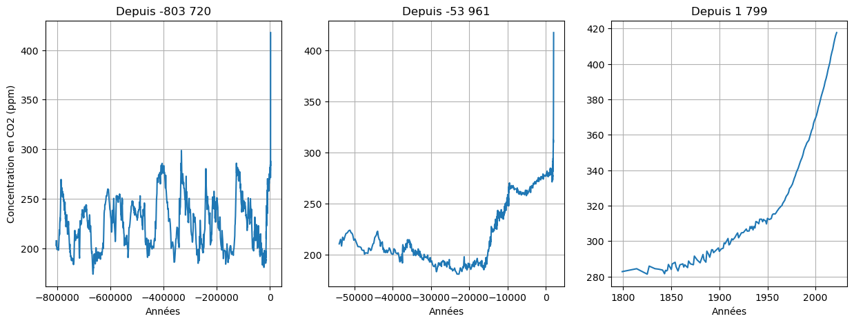 <Figure size 1500x500 with 3 Axes>